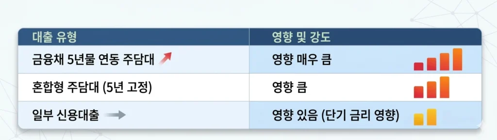 금융채 5년물 상승이 대출 유형별 금리에 미치는 영향 비교 이미지