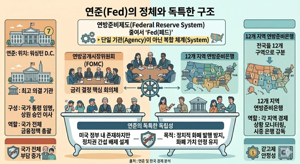 미국 연방준비제도(Fed)의 조직 구조, FOMC 금리 결정 회의체 및 12개 지역 연방준비은행 역할 설명 인포그래픽