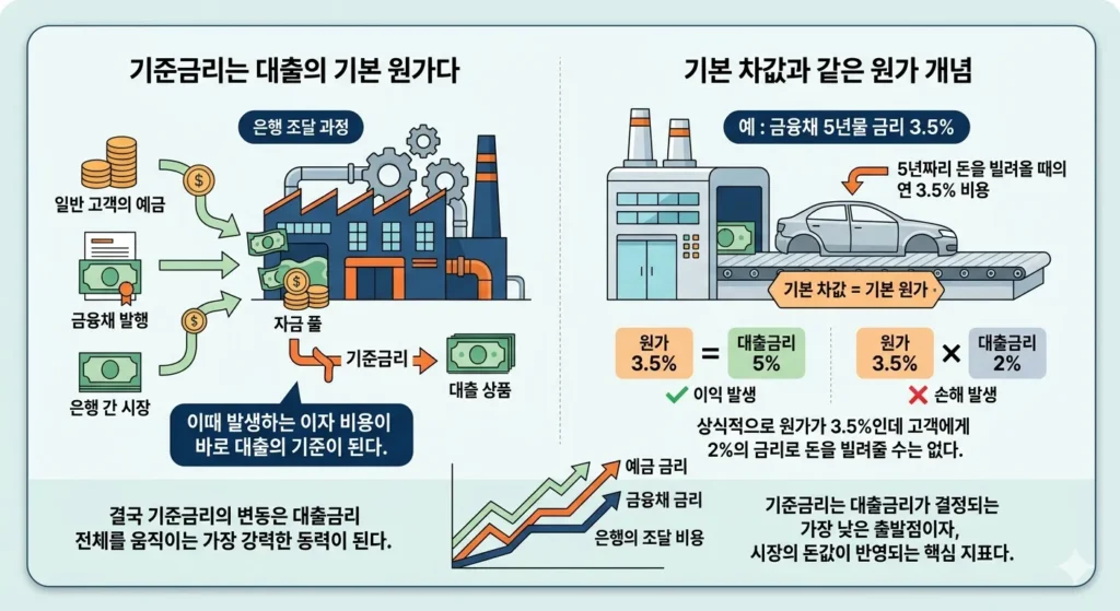 기준금리와 대출금리 관계를 설명하는 인포그래픽, 은행 자금조달 구조와 원가 개념 포함