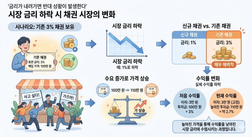 채권 가격과 금리의 관계, 금리 하락 시 기존 채권 가격 상승과 수익률 변화 구조를 설명한 인포그래픽