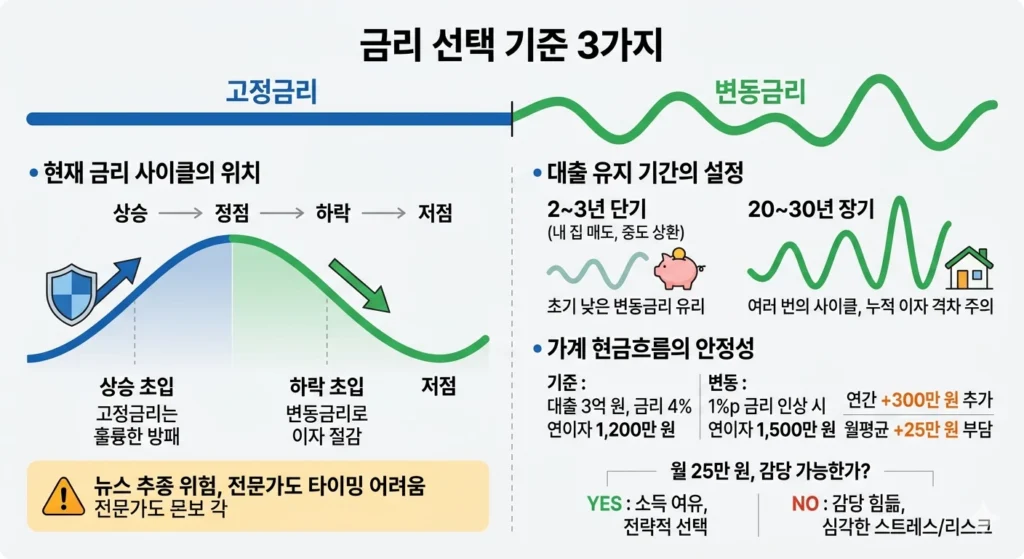 고정금리와 변동금리 선택 기준 3가지, 금리 사이클과 대출 기간에 따른 판단 기준 인포그래픽