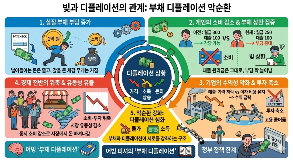 부채 디플레이션 악순환 구조 실질 부채 증가와 경제 위축 과정 정리