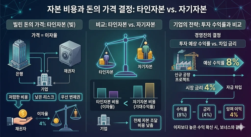 타인자본과 자기자본 차이 기업 자금 조달 비용과 투자 판단 구조