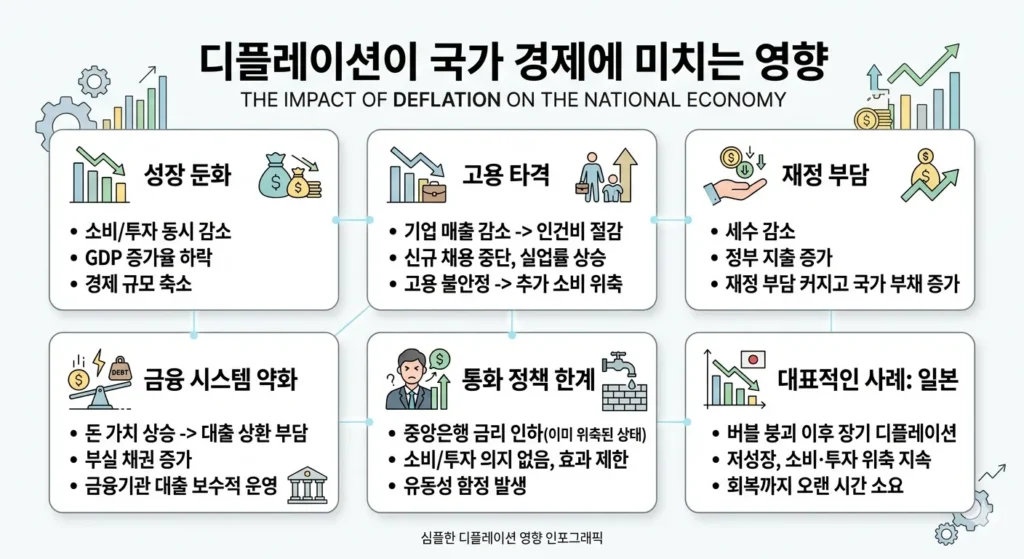 디플레이션이 국가 경제에 미치는 영향 성장 둔화 고용 재정 악화 정리