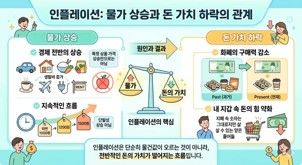 인플레이션 물가 상승과 돈 가치 하락 관계 쉽게 설명