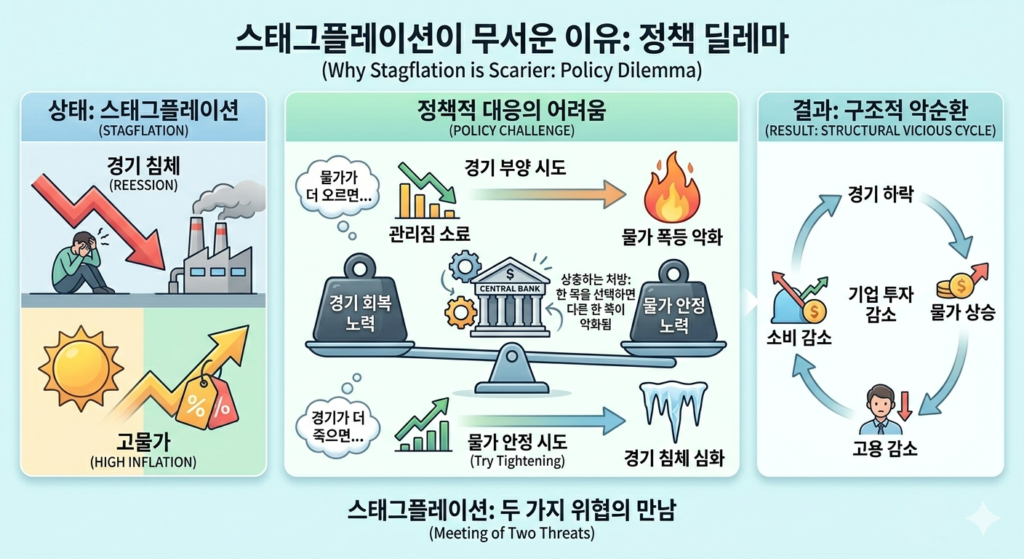 스태그플레이션에서 경기 부양과 물가 안정 사이 정책 딜레마 구조