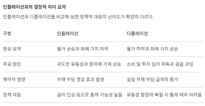 인플레 디플레 차이점 요약