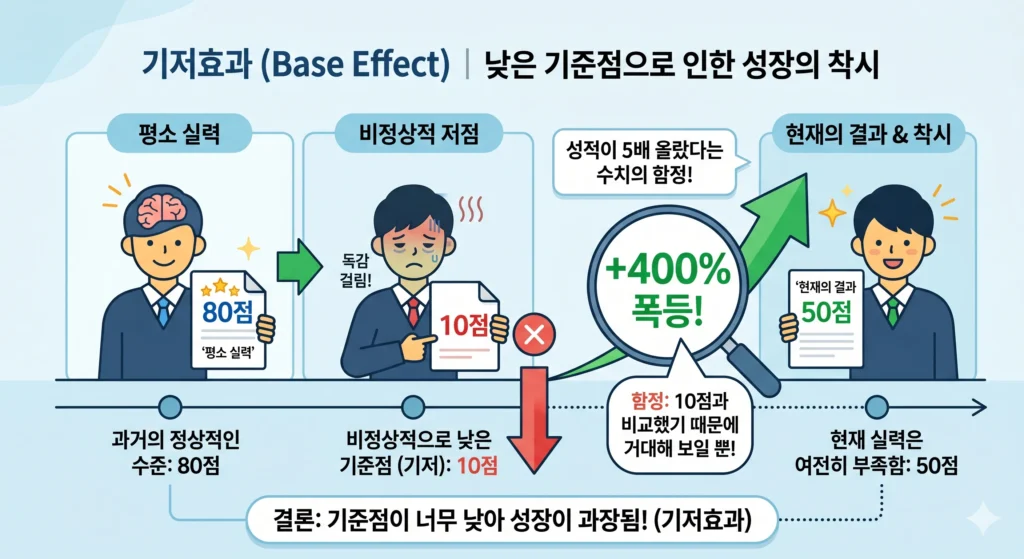 성적 변화 예시를 통해 낮은 기준점이 어떻게 성장률 수치를 과장(400% 폭등 착시)하는지 보여주는 기저효과 설명 인포그래픽