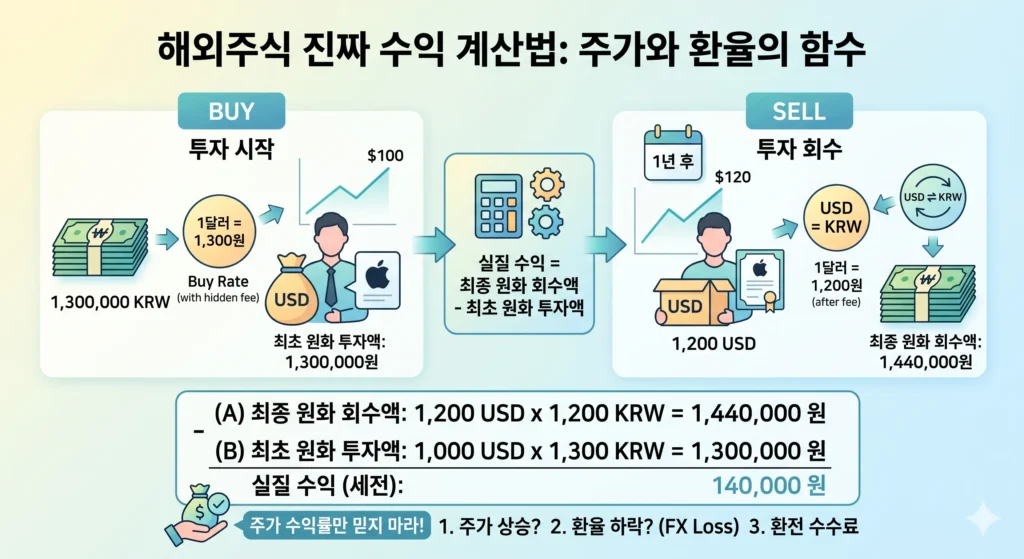 매수 시 환율과 매도 시 환율, 주가 변동을 숫자로 대입해 해외 주식 진짜 수익을 계산하는 과정을 설명하는 이미지