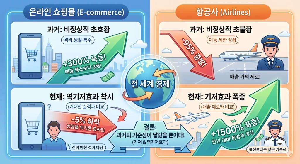 전 세계 경제 속에서 온라인 쇼핑몰과 항공사의 실적 변화를 통해 기저효과와 역기저효과의 동시 맞물림을 설명하는 인포그래픽
