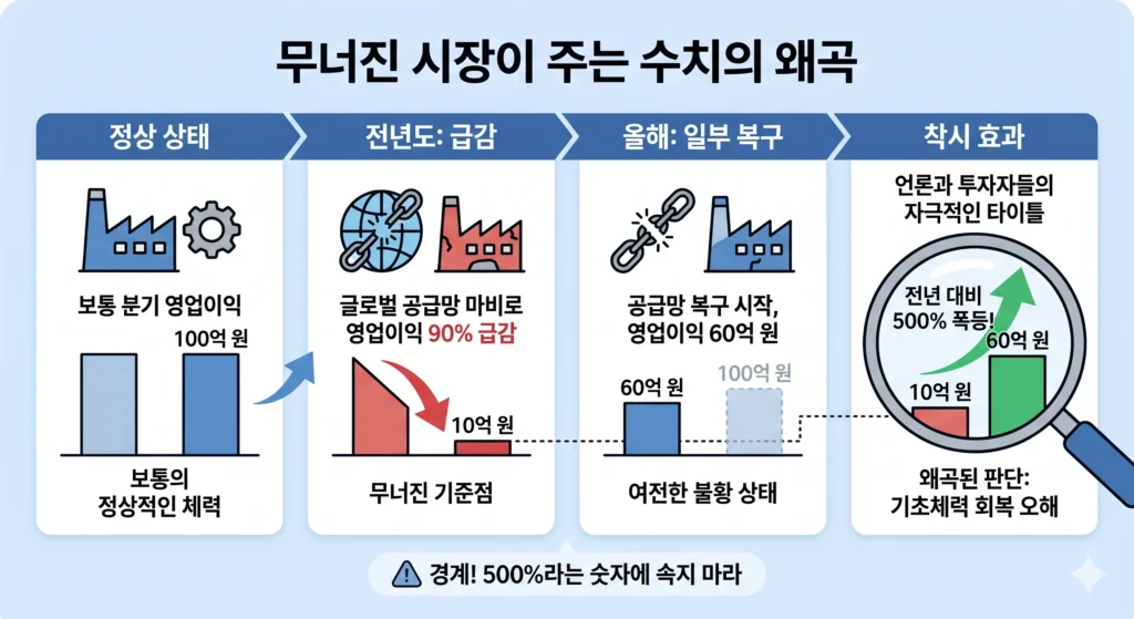 기업의 영업이익 변화를 통해 기저효과로 인한 수치 왜곡을 설명하는 인포그래픽