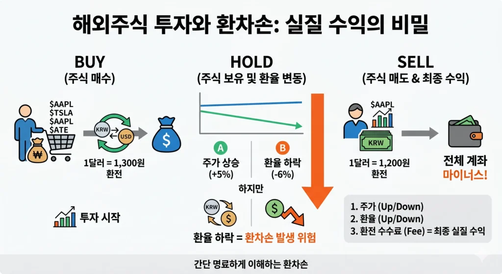 해외주식 투자 시 주가 상승과 환율 하락에 따른 환차손 발생 구조를 나타낸 인포그래픽