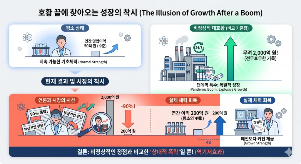 기업의 실적 변화를 통해 역기저효과로 인한 시장의 오해를 설명하는 인포그래픽