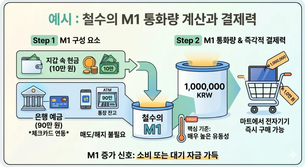 철수의 예시를 통해 M1 통화량의 계산과 즉각적인 결제력을 설명하는 단계별(Step-by-step) 인포그래픽. 지갑 속 현금 10만 원(Step 1)과 체크카드가 연동된 은행 예금 90만 원이 합쳐져 철수의 M1 통화량 총 100만 원(Step 2)을 이룬다. 이 자금은 높은 유동성을 가져 매도나 해지 없이 마트에서 전자기기를 즉시 구매할 수 있는 결제력이 되며, 이는 시장에 소비·대기 자금이 가득 차 있다는 신호임을 보여주는 이미지.