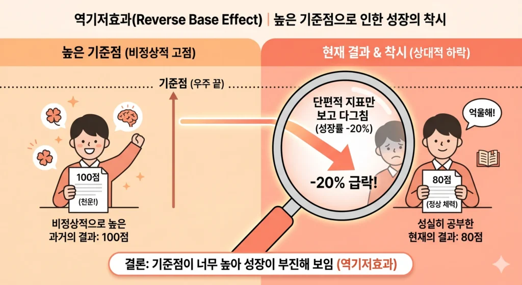 "역기저효과(Reverse Base Effect)를 성적 변화로 설명하는 인포그래픽. 좌측 '높은 기준점' 영역과 우측 '현재 결과 및 착시' 영역이 대비되어 표현됨.