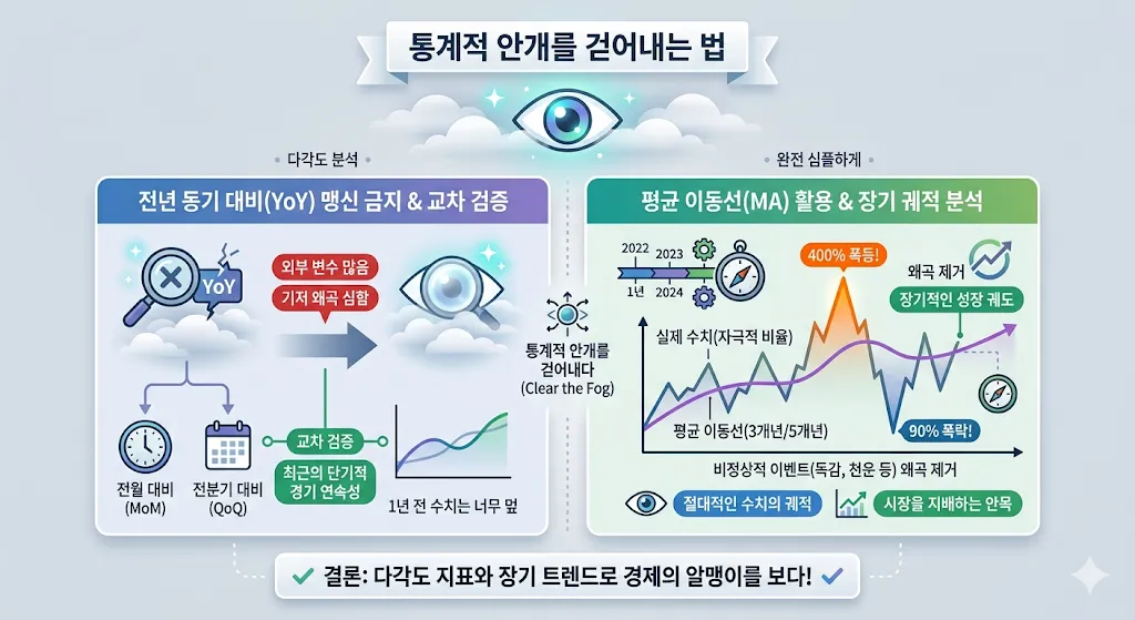 "수치의 왜곡을 넘어서 경제의 진짜 알맹이를 보기 위한 분석법을 제안하는 '통계적 안개를 걷어내는 법' 인포그래픽